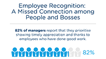 Employee Recognition: A Missed Connection among Employer and Employee