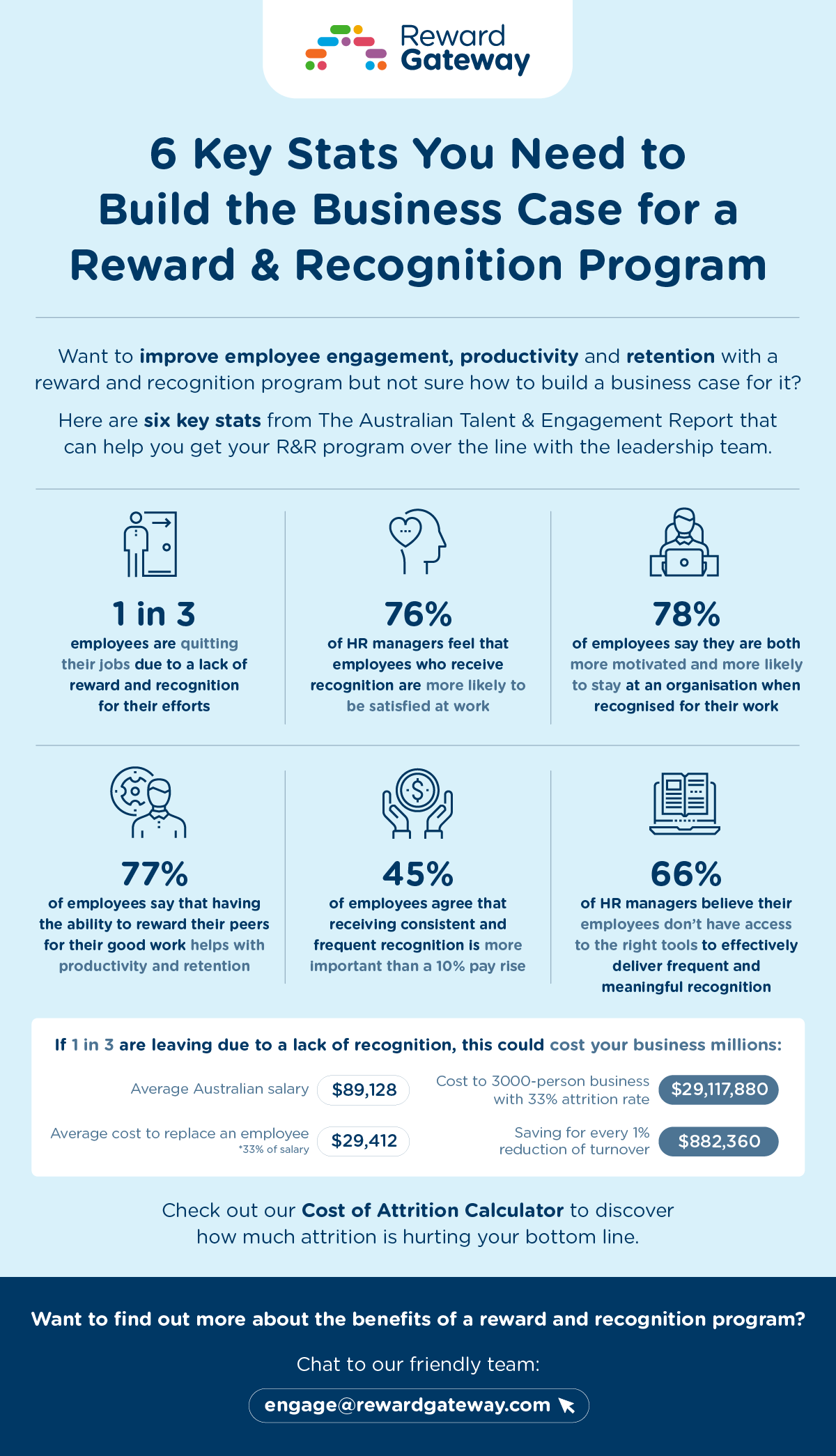 2023_Key stats to build the business case for rewards and recognition infographic_AU(v1)_6 key stats