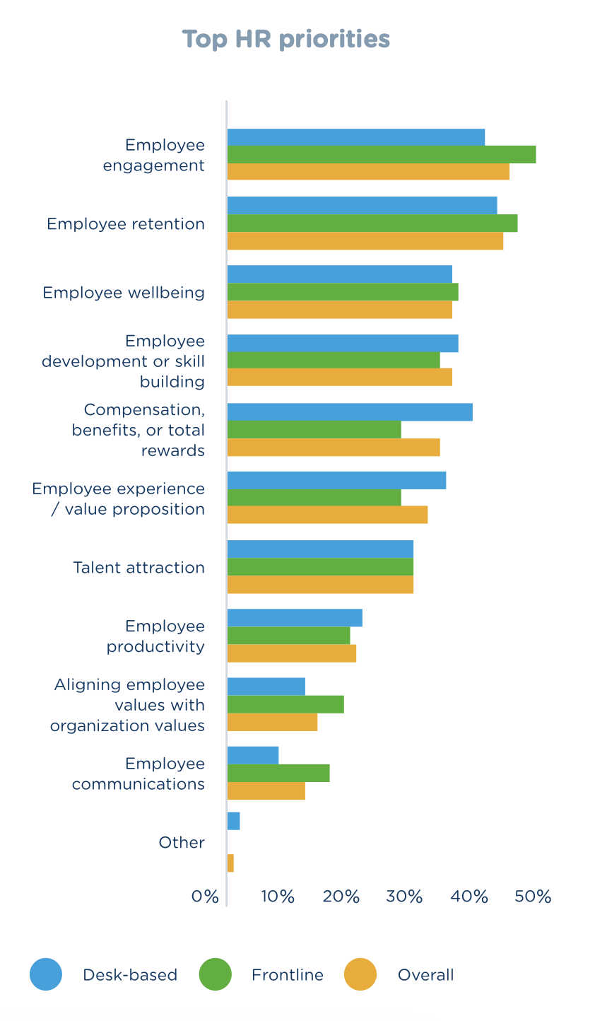 For organizations overall, the top 3 HR priorities are employee engagement, retention and wellbeing.