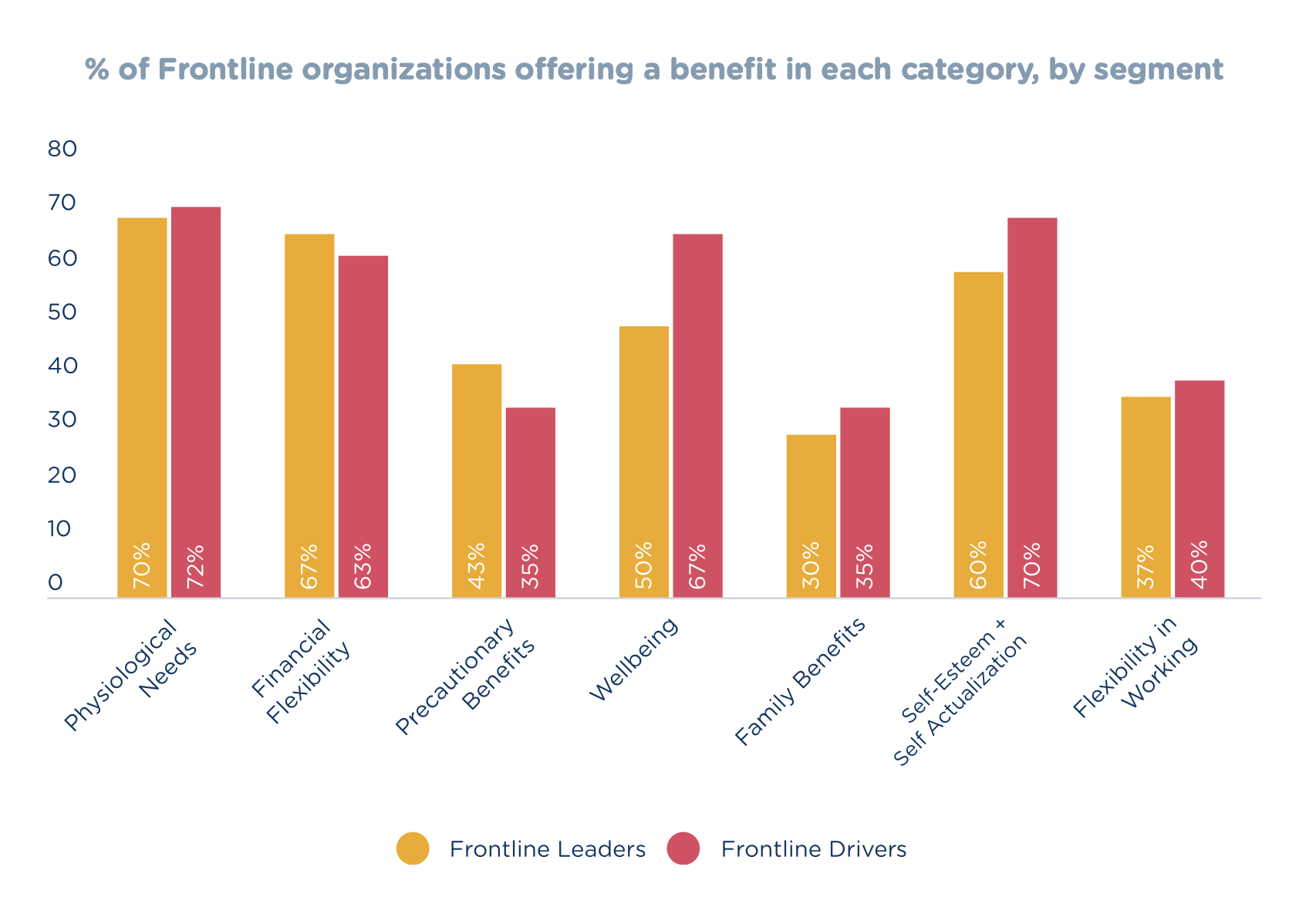 Comparison chart of the percent of frontline organizations offering benefits across multiple categories.