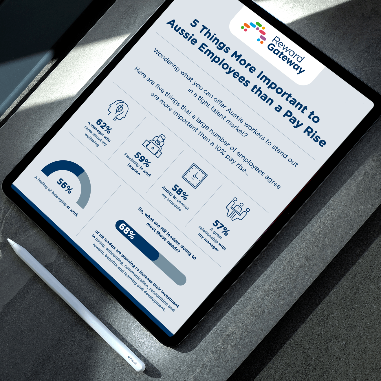 5 Factors Employees Value More Than a Pay Rise | Reward Gateway AU