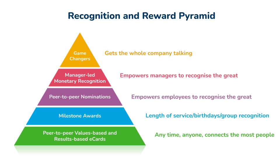 How To Build A Reward & Recognition Strategy | Reward Gateway AU