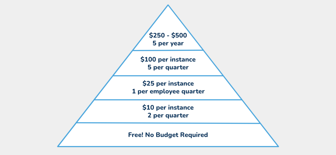 How To Improve Your Rewards System | Reward Gateway