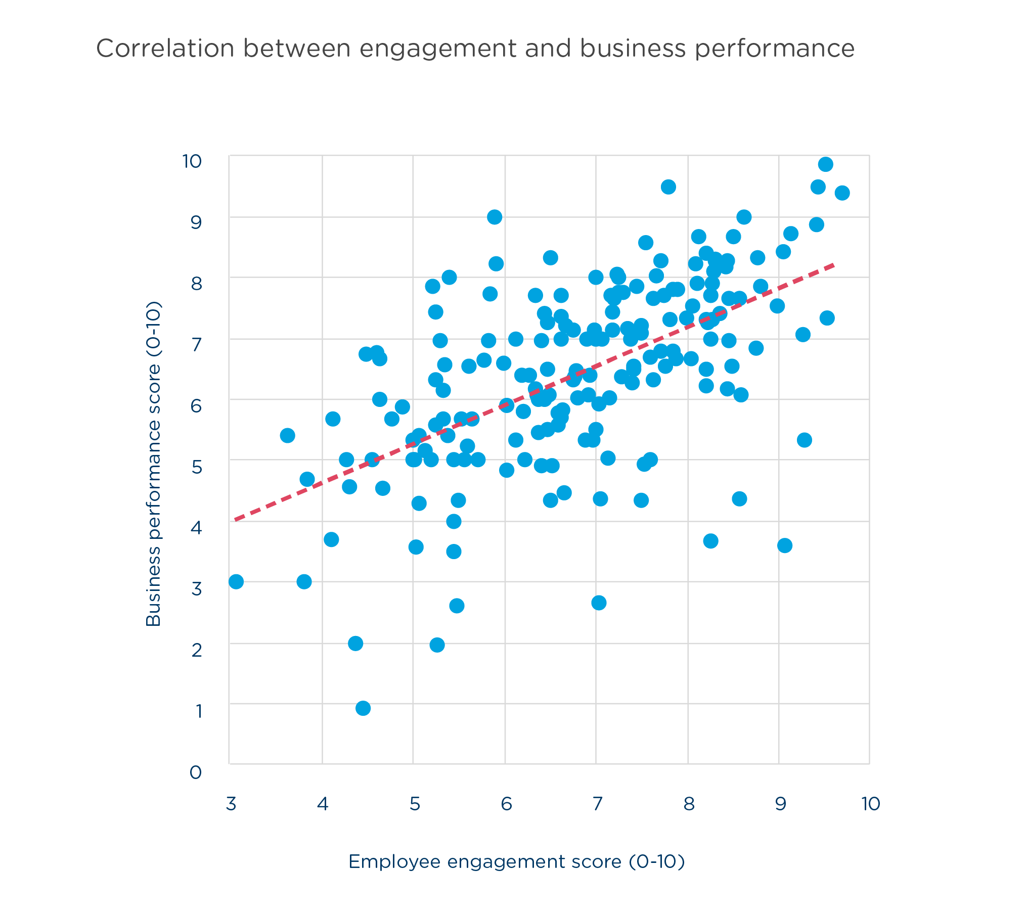 1. Correlation between engagement and business performance