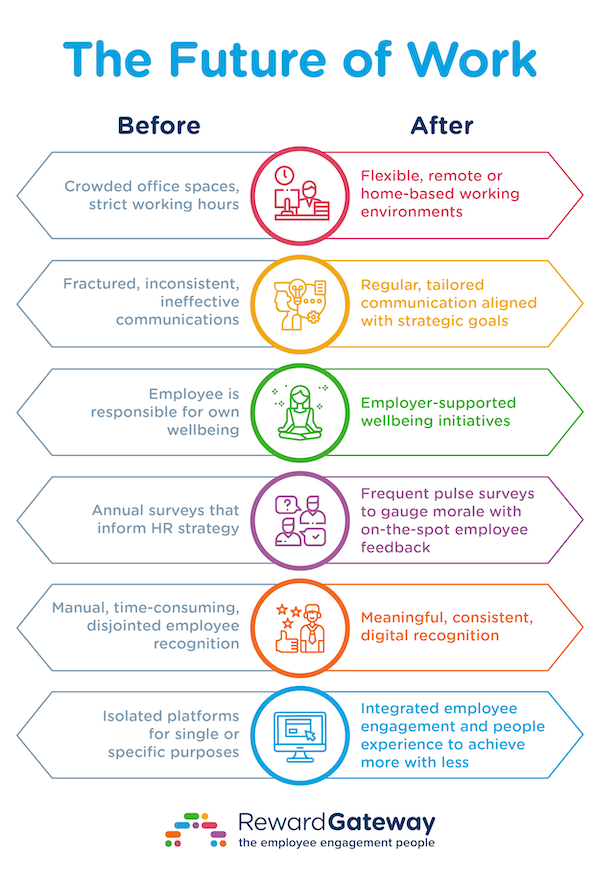 How To Build A Post-COVID-19 Workforce | Reward Gateway