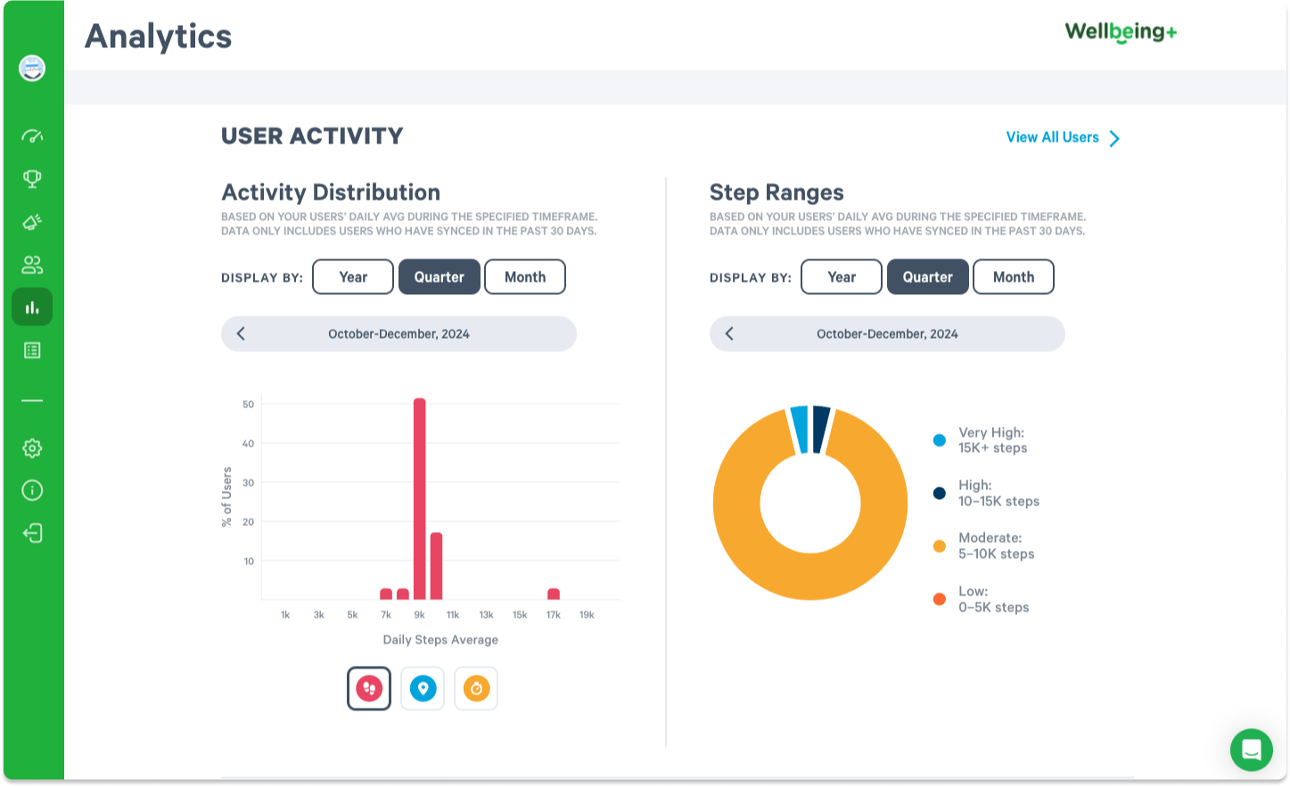 Wellbeing+ Reporting & Insights