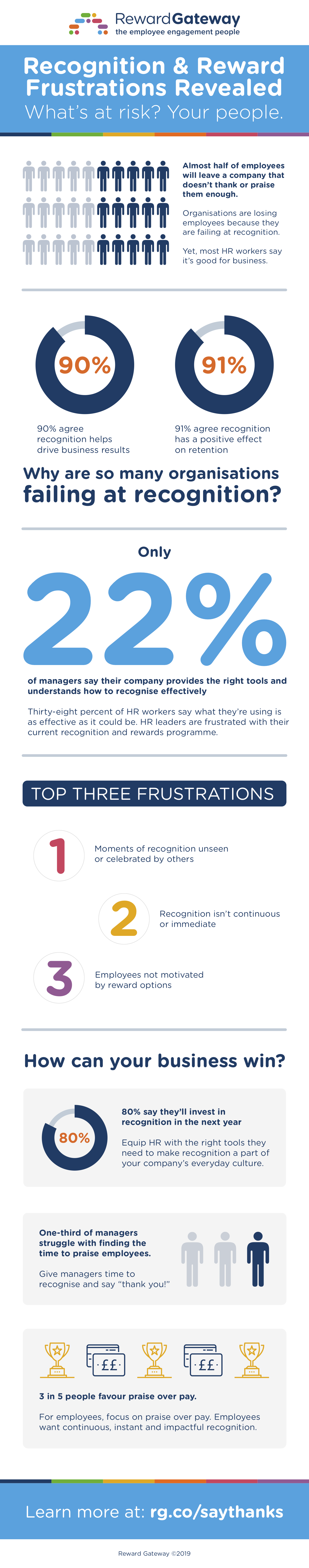 What’s the Impact of Employee Recognition? | Reward Gateway UK