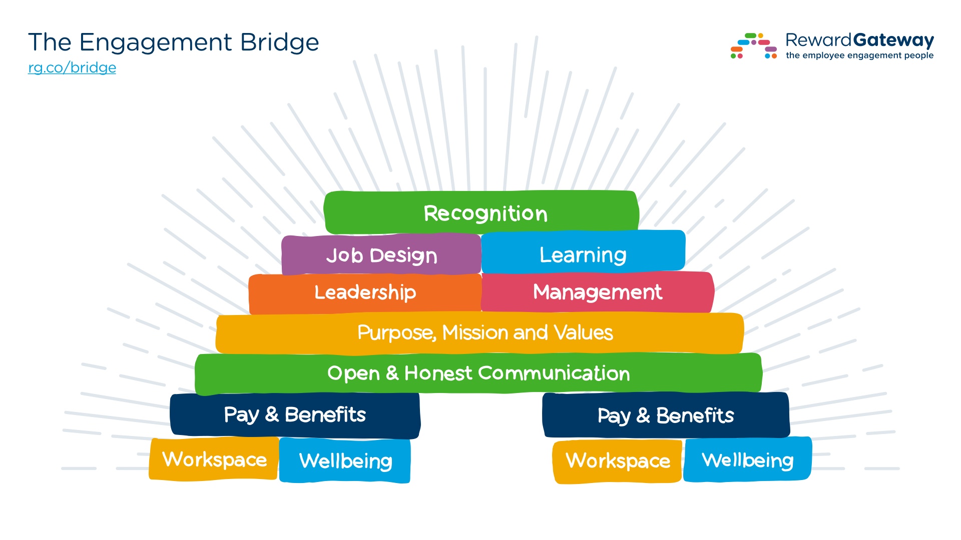 Purpose meaning. Модель Gallup. Пирамида Gallup q12. Wellbeing Gallup. Employee Engagement.