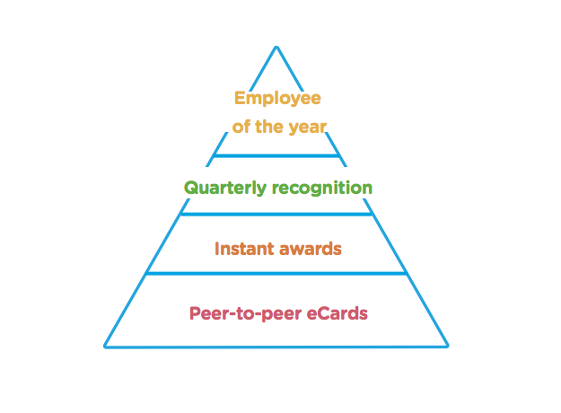 Employee Recognition Budget Reward Gateway Uk