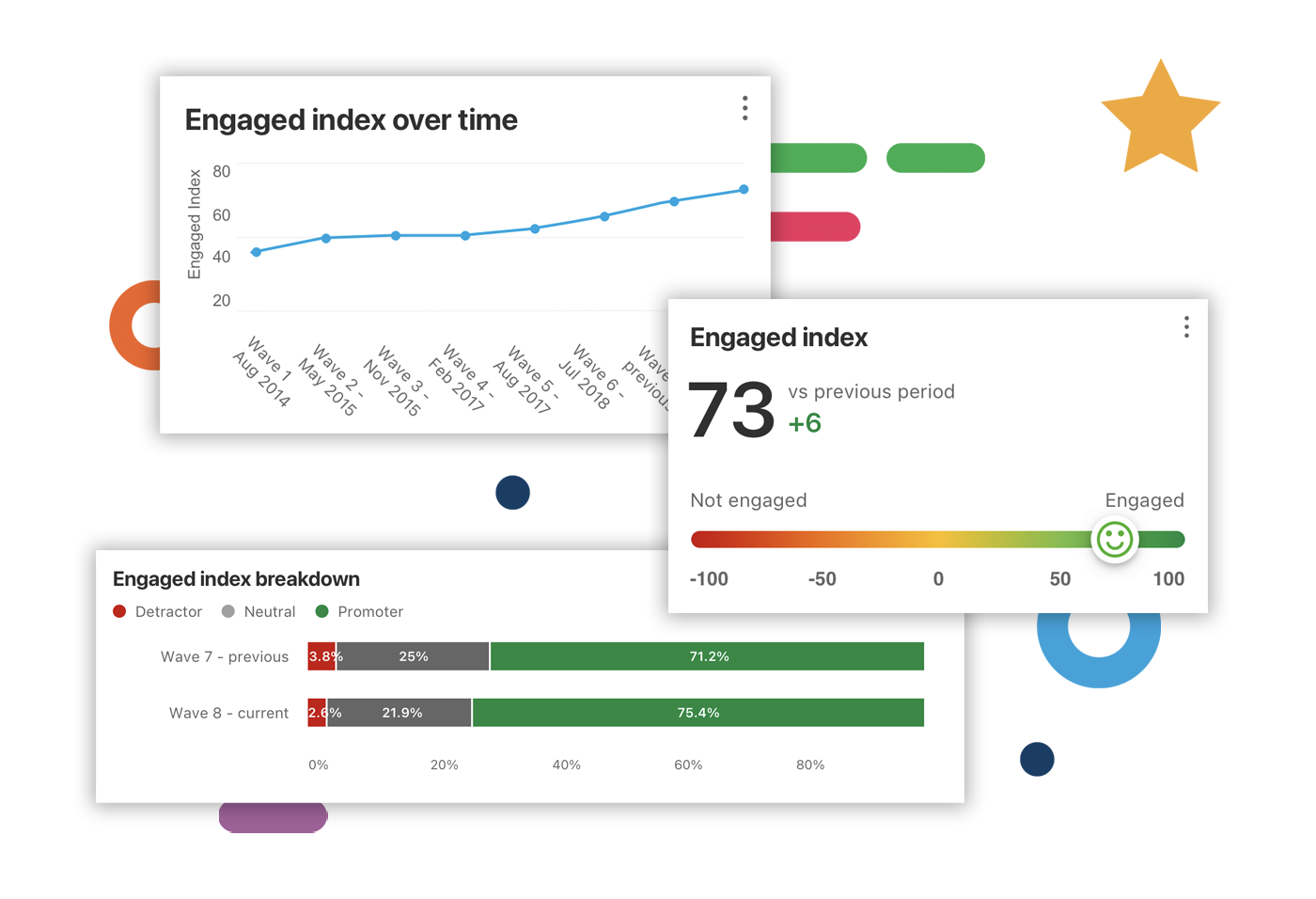 employee surveys - Engaged Index™ data over time