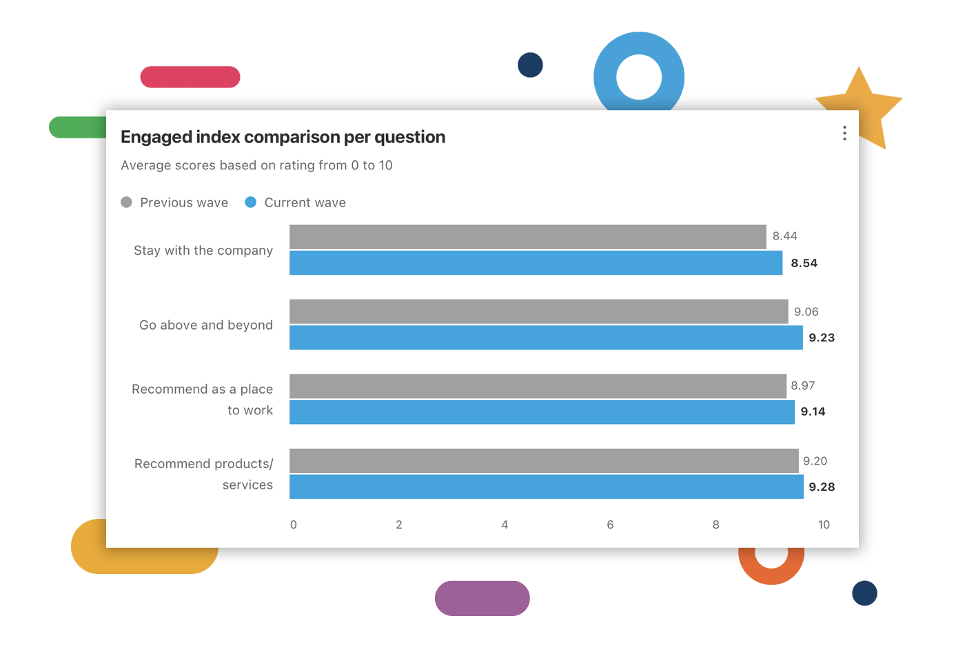 Engaged Index™ comparison per question